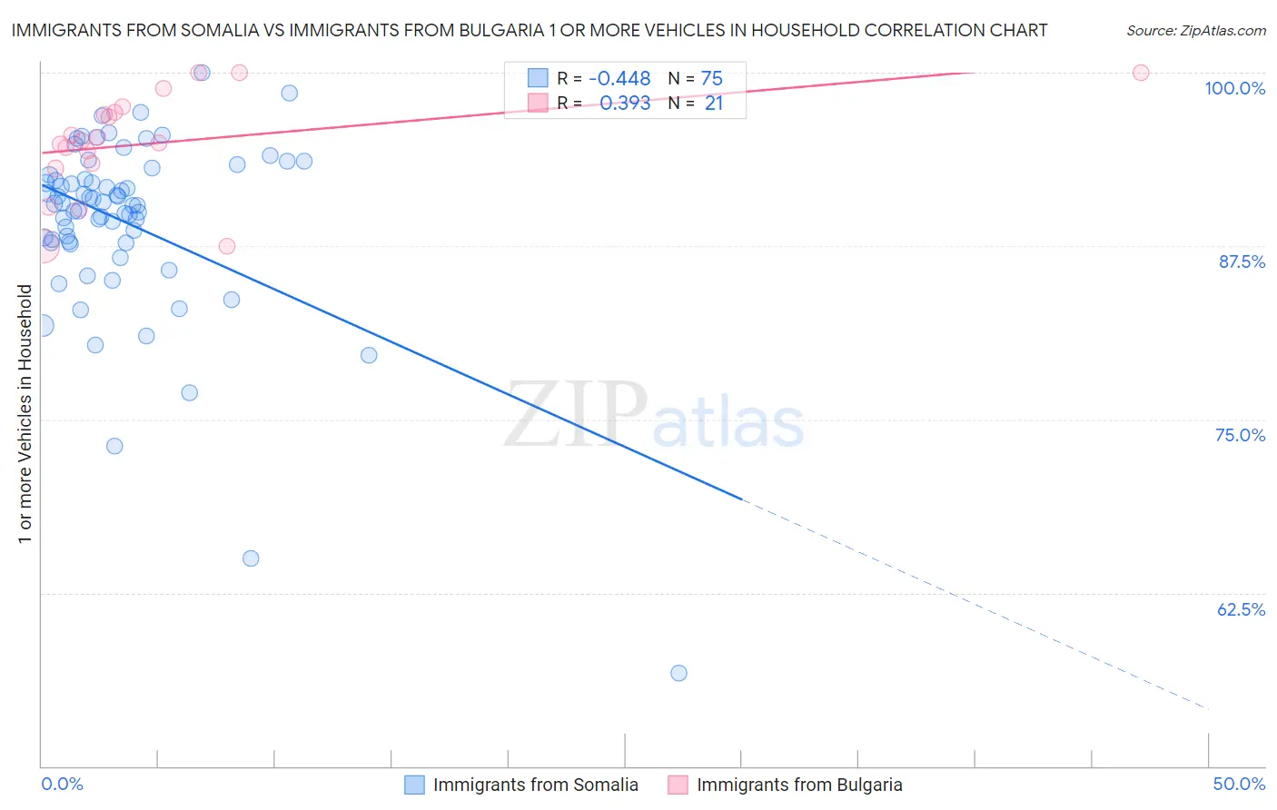 Immigrants from Somalia vs Immigrants from Bulgaria 1 or more Vehicles in Household