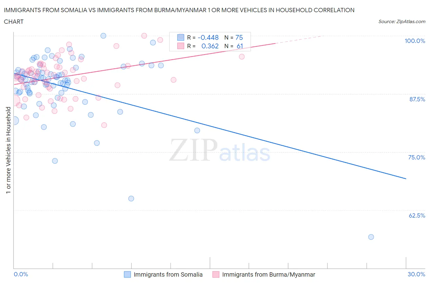 Immigrants from Somalia vs Immigrants from Burma/Myanmar 1 or more Vehicles in Household