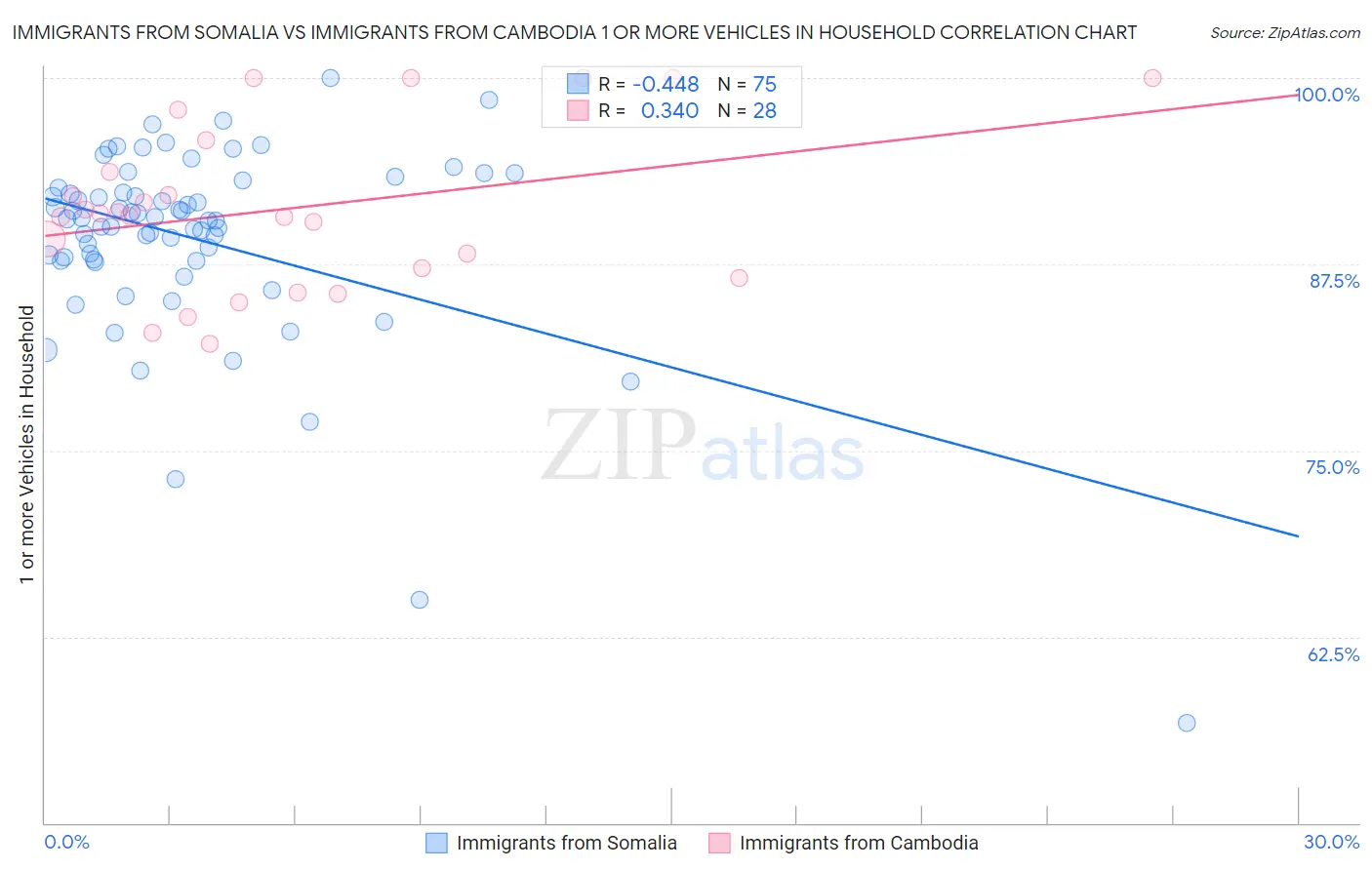 Immigrants from Somalia vs Immigrants from Cambodia 1 or more Vehicles in Household