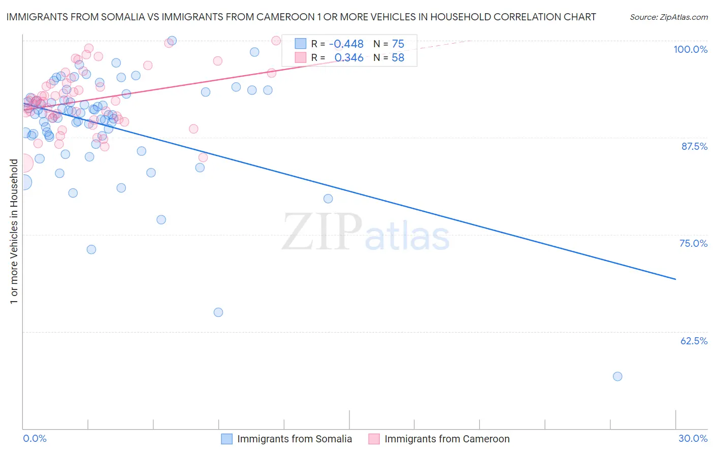 Immigrants from Somalia vs Immigrants from Cameroon 1 or more Vehicles in Household