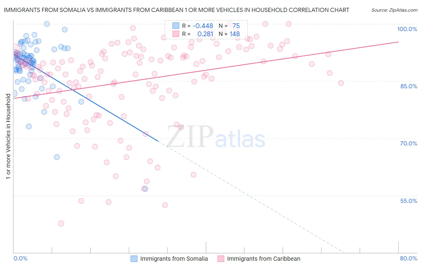 Immigrants from Somalia vs Immigrants from Caribbean 1 or more Vehicles in Household