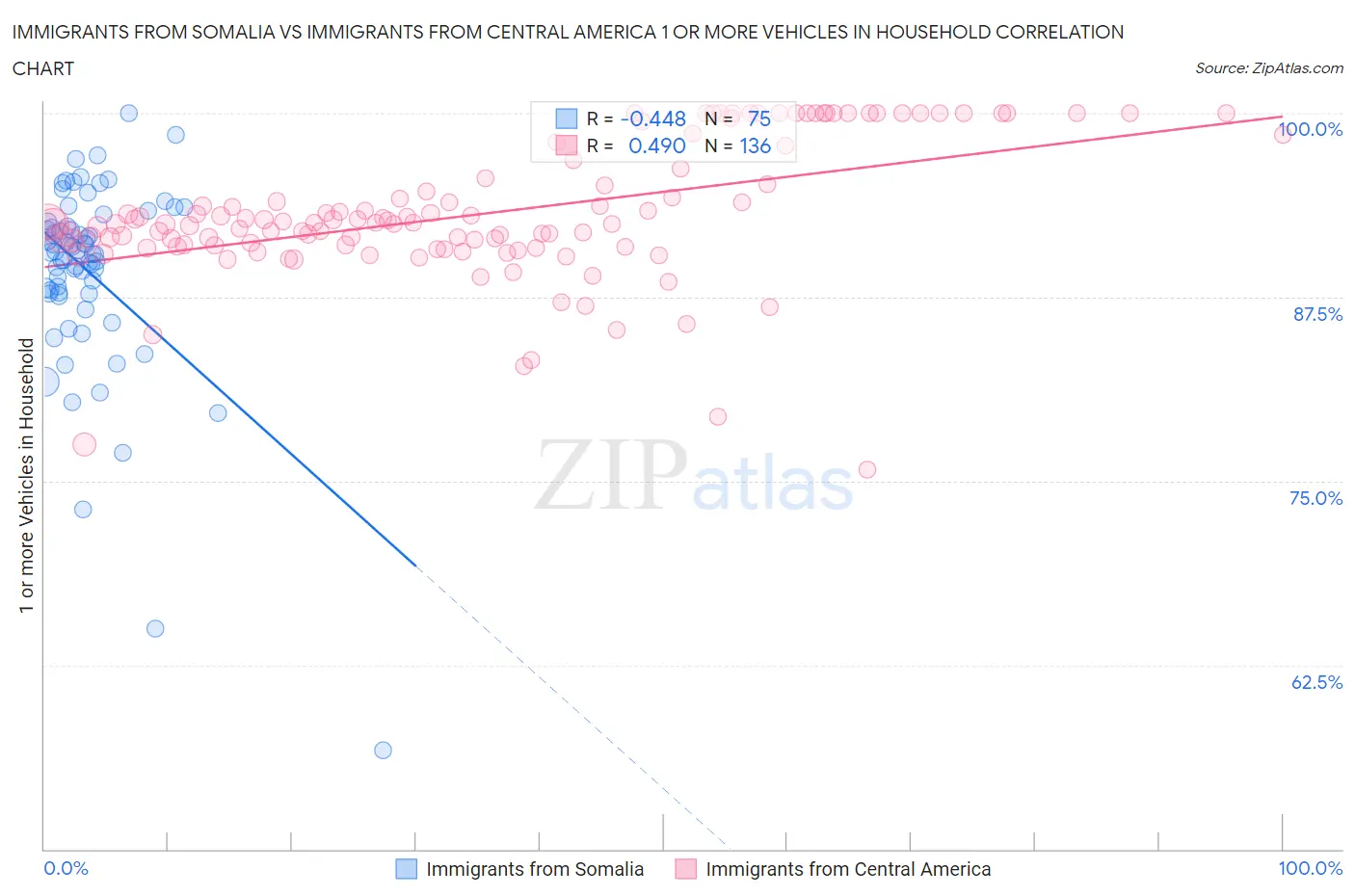 Immigrants from Somalia vs Immigrants from Central America 1 or more Vehicles in Household