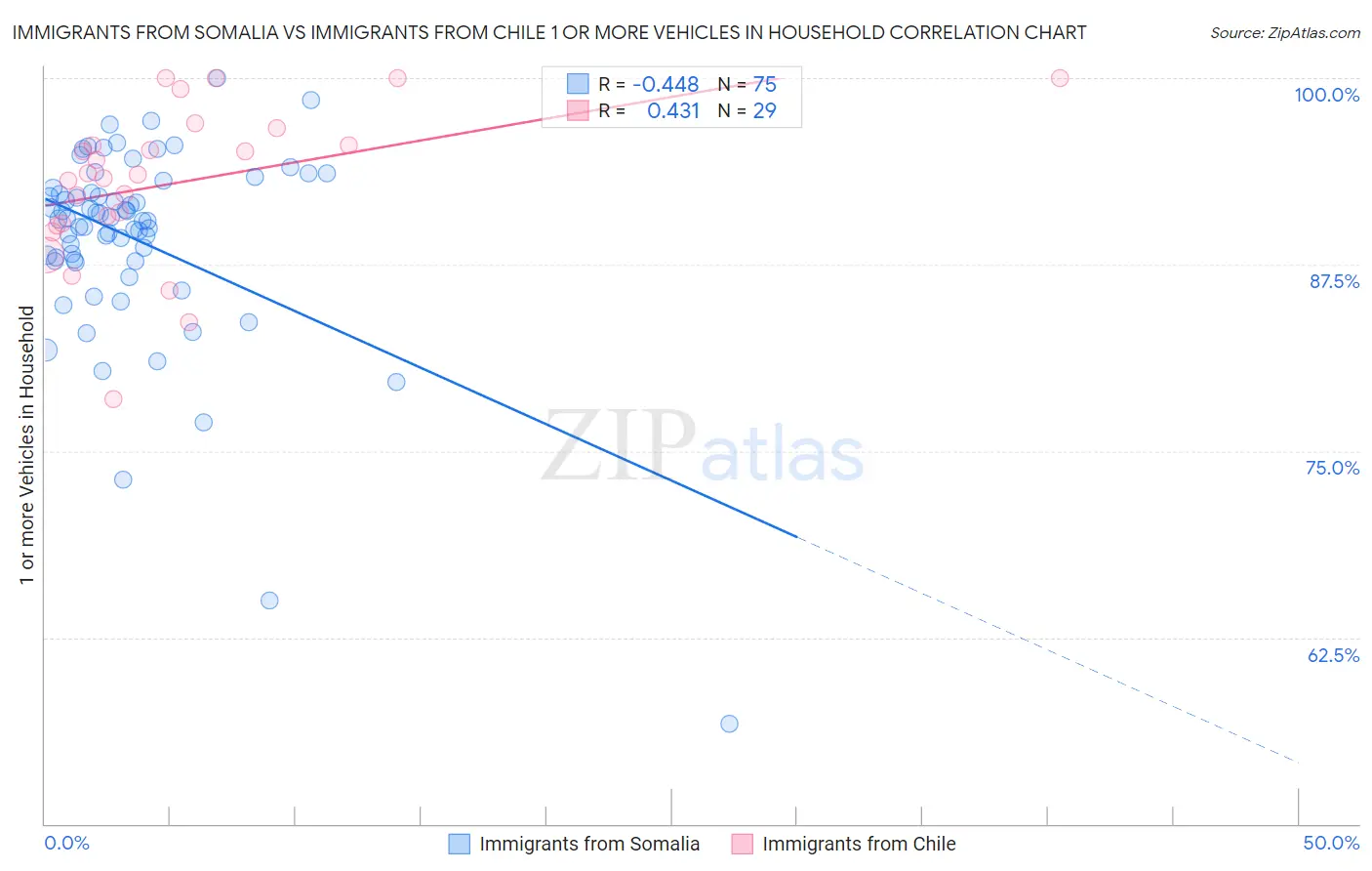 Immigrants from Somalia vs Immigrants from Chile 1 or more Vehicles in Household
