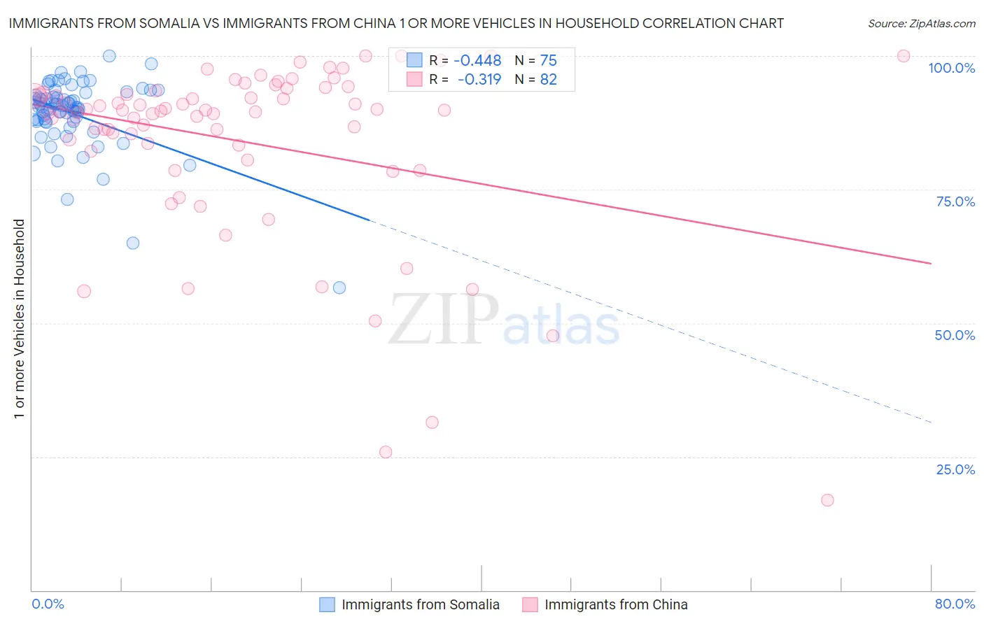 Immigrants from Somalia vs Immigrants from China 1 or more Vehicles in Household