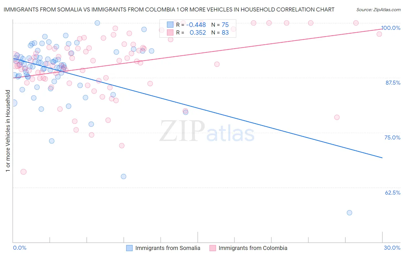 Immigrants from Somalia vs Immigrants from Colombia 1 or more Vehicles in Household
