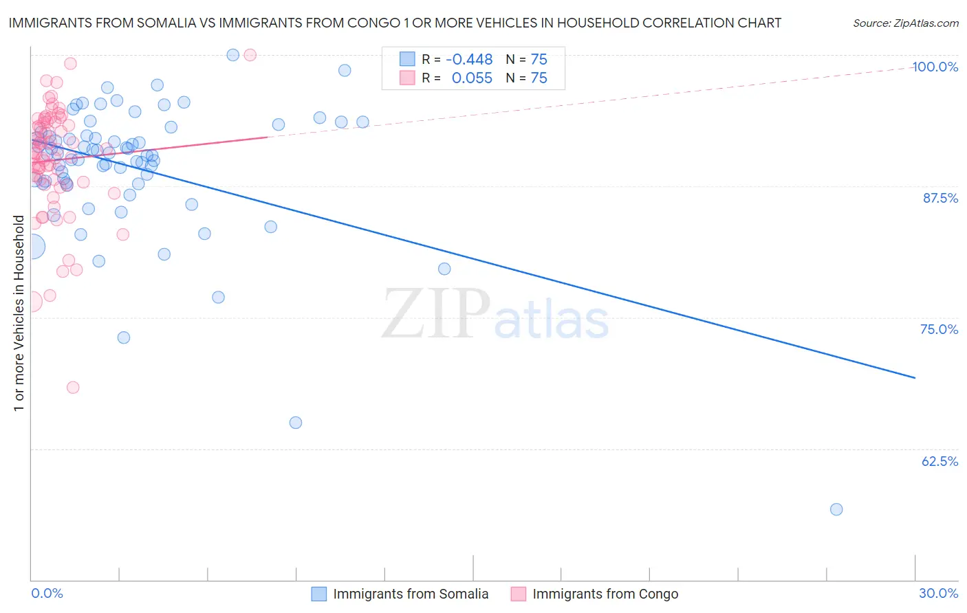 Immigrants from Somalia vs Immigrants from Congo 1 or more Vehicles in Household
