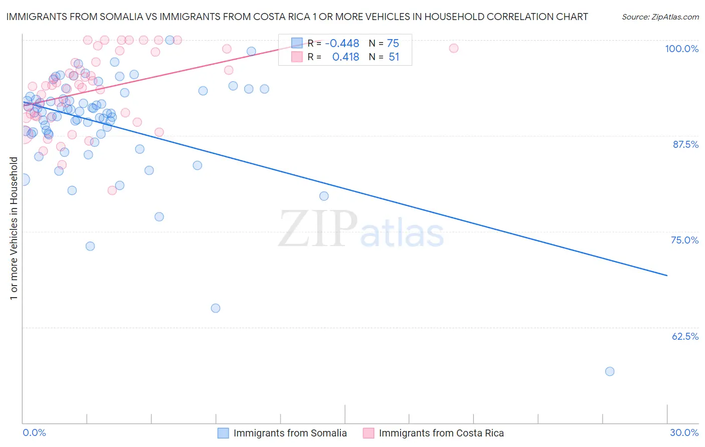 Immigrants from Somalia vs Immigrants from Costa Rica 1 or more Vehicles in Household