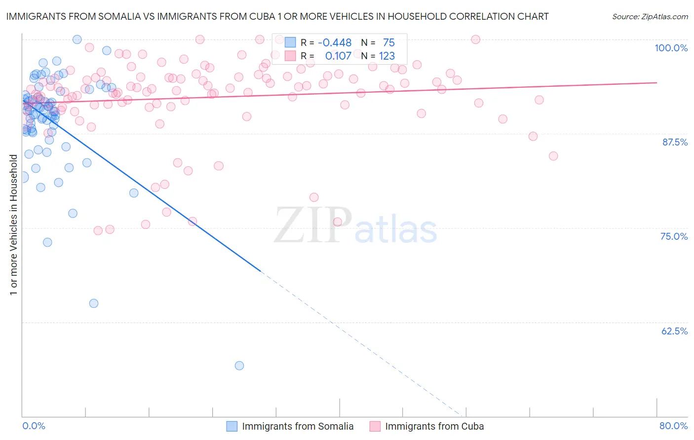 Immigrants from Somalia vs Immigrants from Cuba 1 or more Vehicles in Household