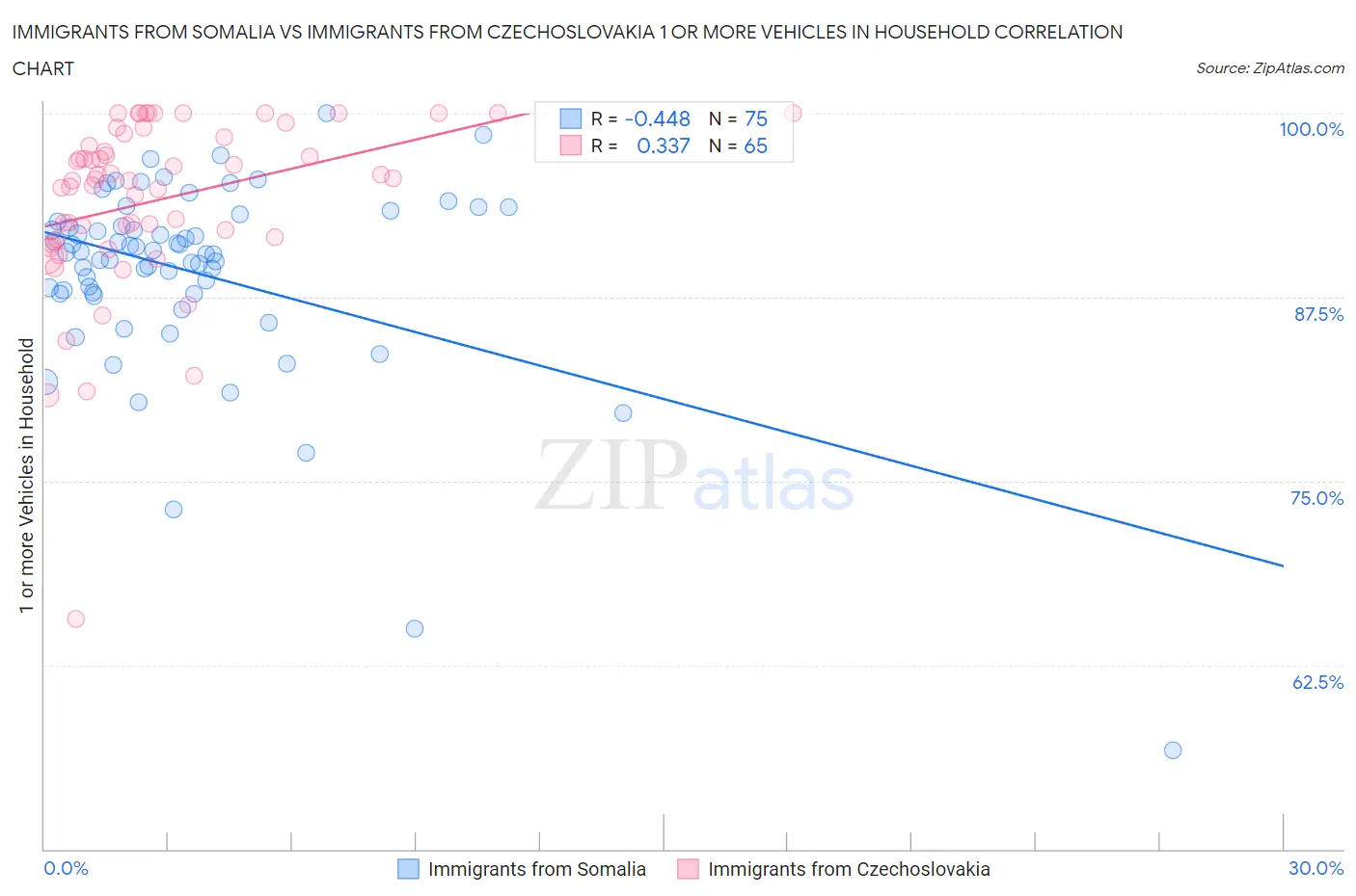 Immigrants from Somalia vs Immigrants from Czechoslovakia 1 or more Vehicles in Household