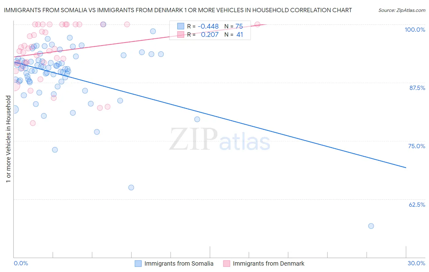 Immigrants from Somalia vs Immigrants from Denmark 1 or more Vehicles in Household