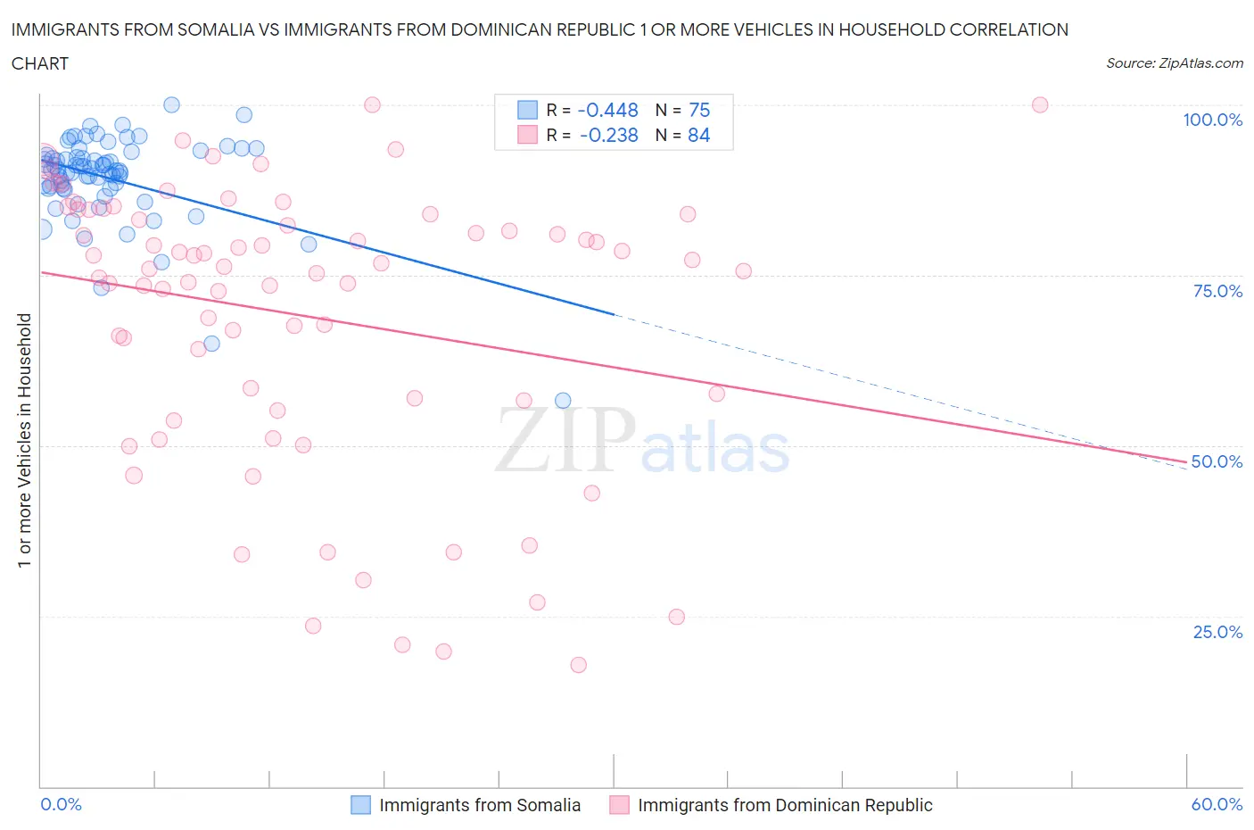 Immigrants from Somalia vs Immigrants from Dominican Republic 1 or more Vehicles in Household