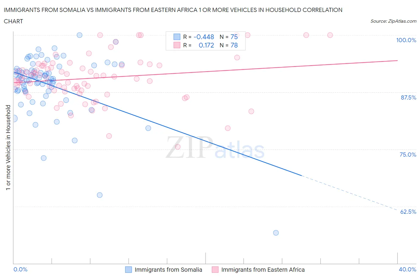 Immigrants from Somalia vs Immigrants from Eastern Africa 1 or more Vehicles in Household