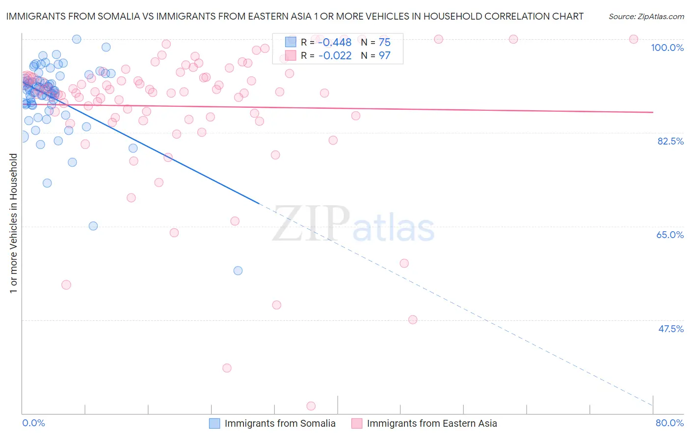 Immigrants from Somalia vs Immigrants from Eastern Asia 1 or more Vehicles in Household
