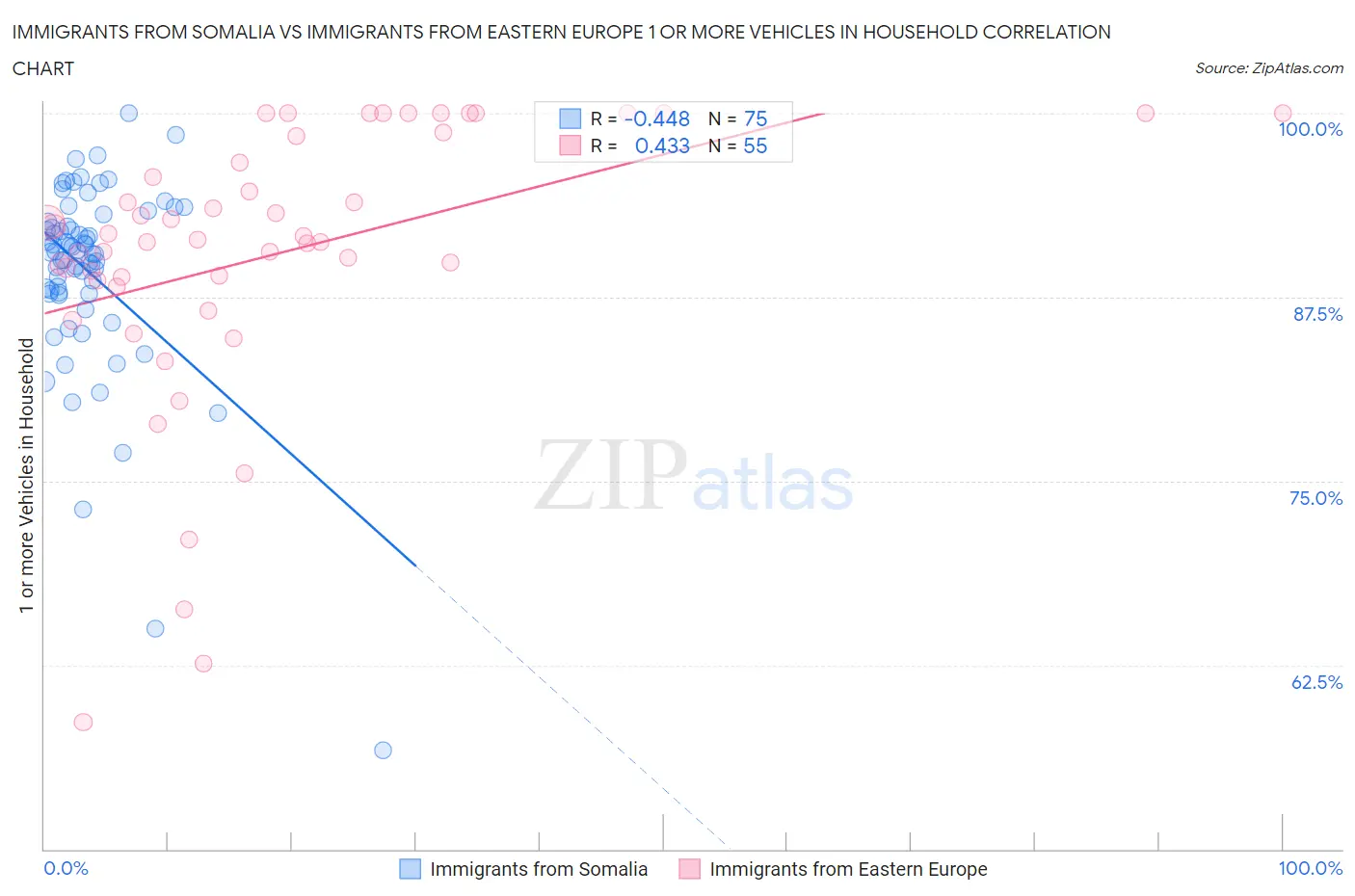 Immigrants from Somalia vs Immigrants from Eastern Europe 1 or more Vehicles in Household