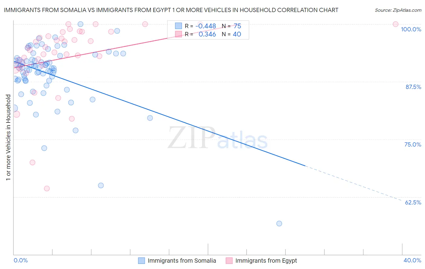 Immigrants from Somalia vs Immigrants from Egypt 1 or more Vehicles in Household