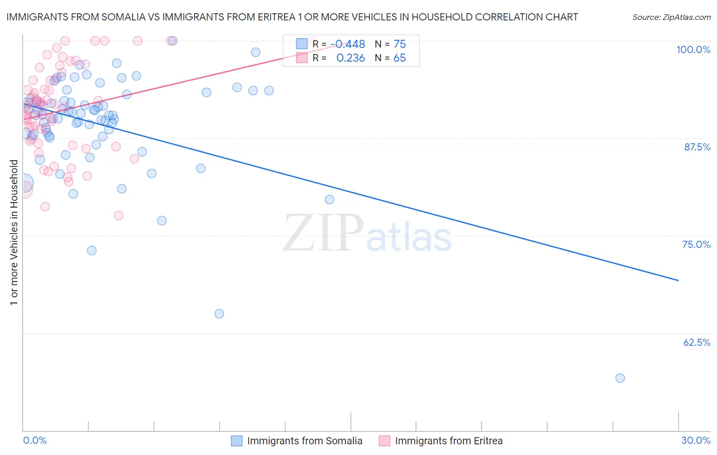 Immigrants from Somalia vs Immigrants from Eritrea 1 or more Vehicles in Household