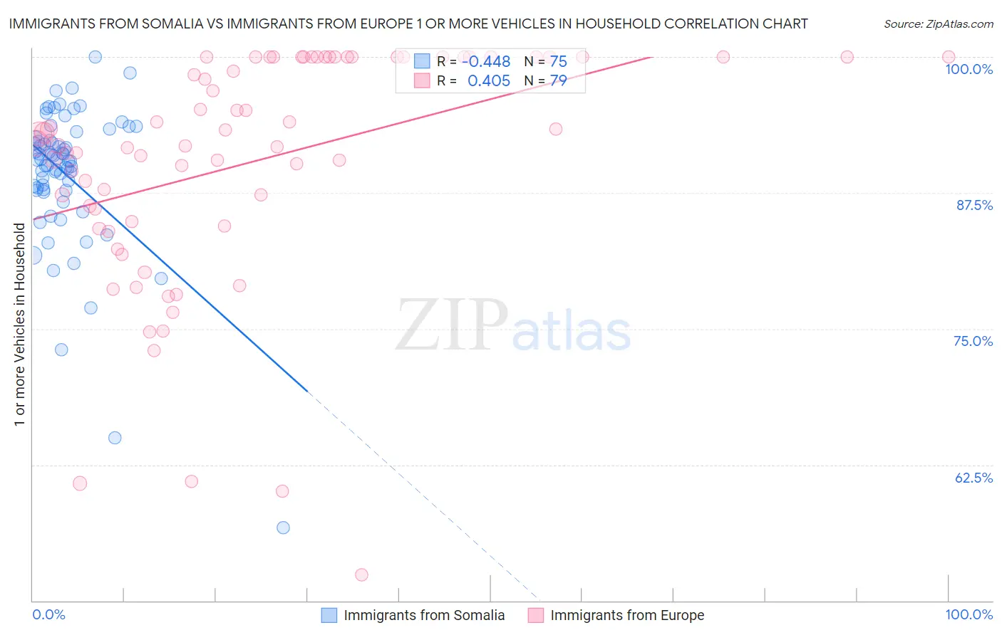 Immigrants from Somalia vs Immigrants from Europe 1 or more Vehicles in Household