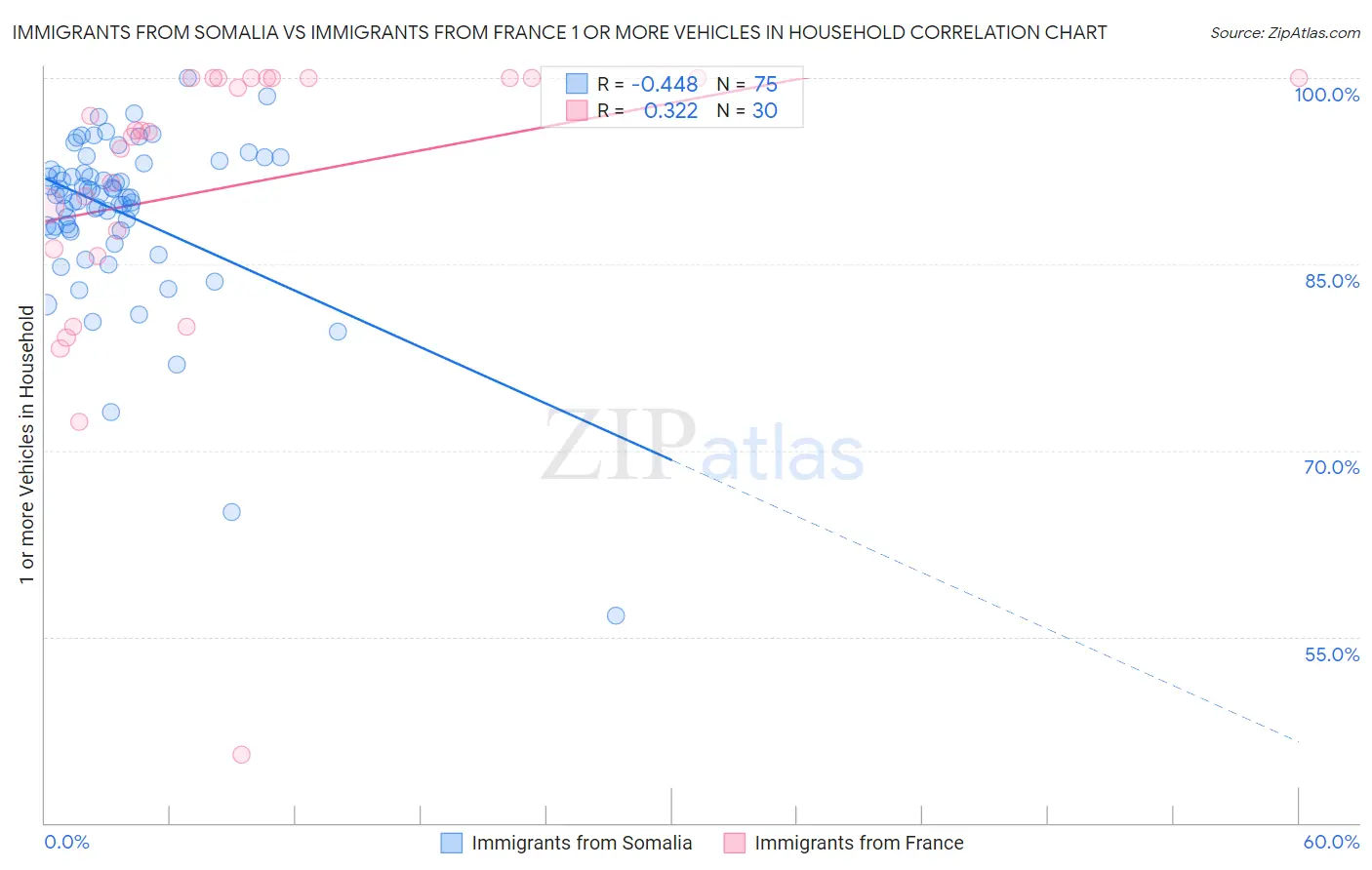 Immigrants from Somalia vs Immigrants from France 1 or more Vehicles in Household