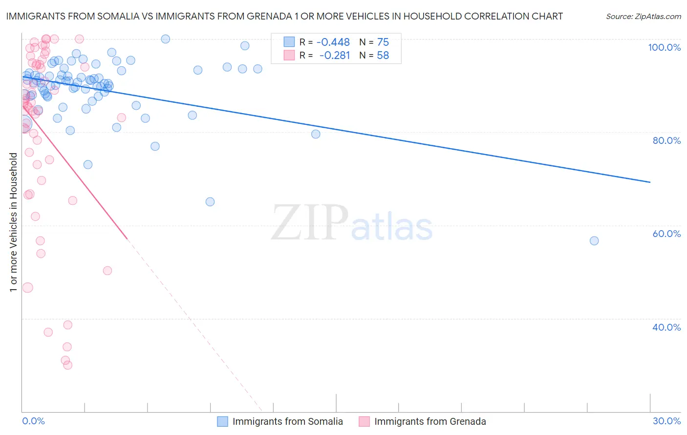 Immigrants from Somalia vs Immigrants from Grenada 1 or more Vehicles in Household