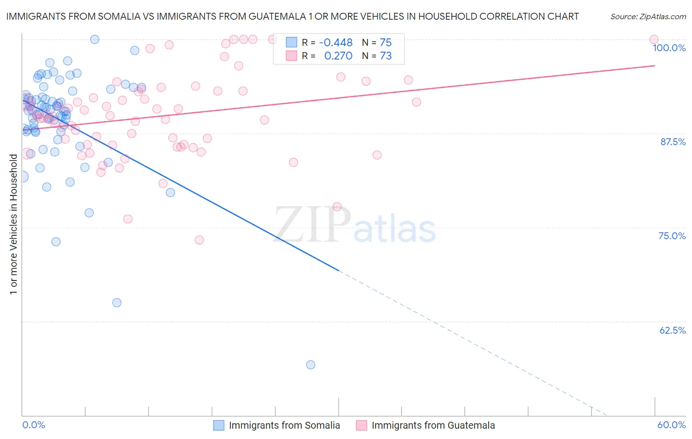 Immigrants from Somalia vs Immigrants from Guatemala 1 or more Vehicles in Household