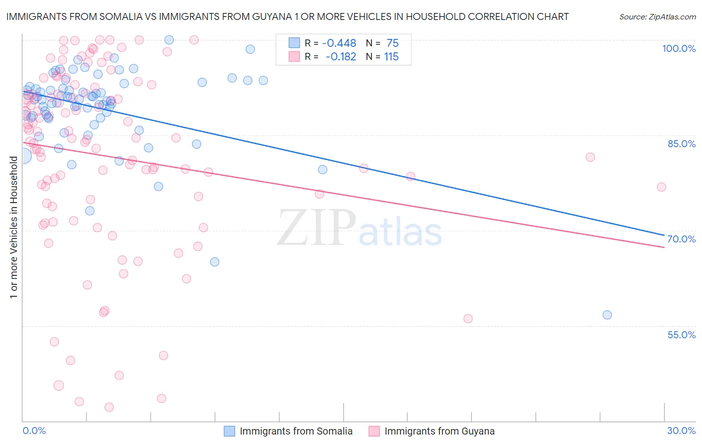 Immigrants from Somalia vs Immigrants from Guyana 1 or more Vehicles in Household
