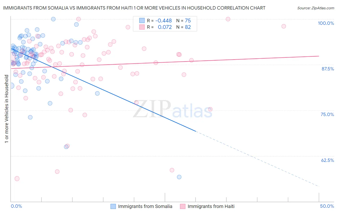 Immigrants from Somalia vs Immigrants from Haiti 1 or more Vehicles in Household