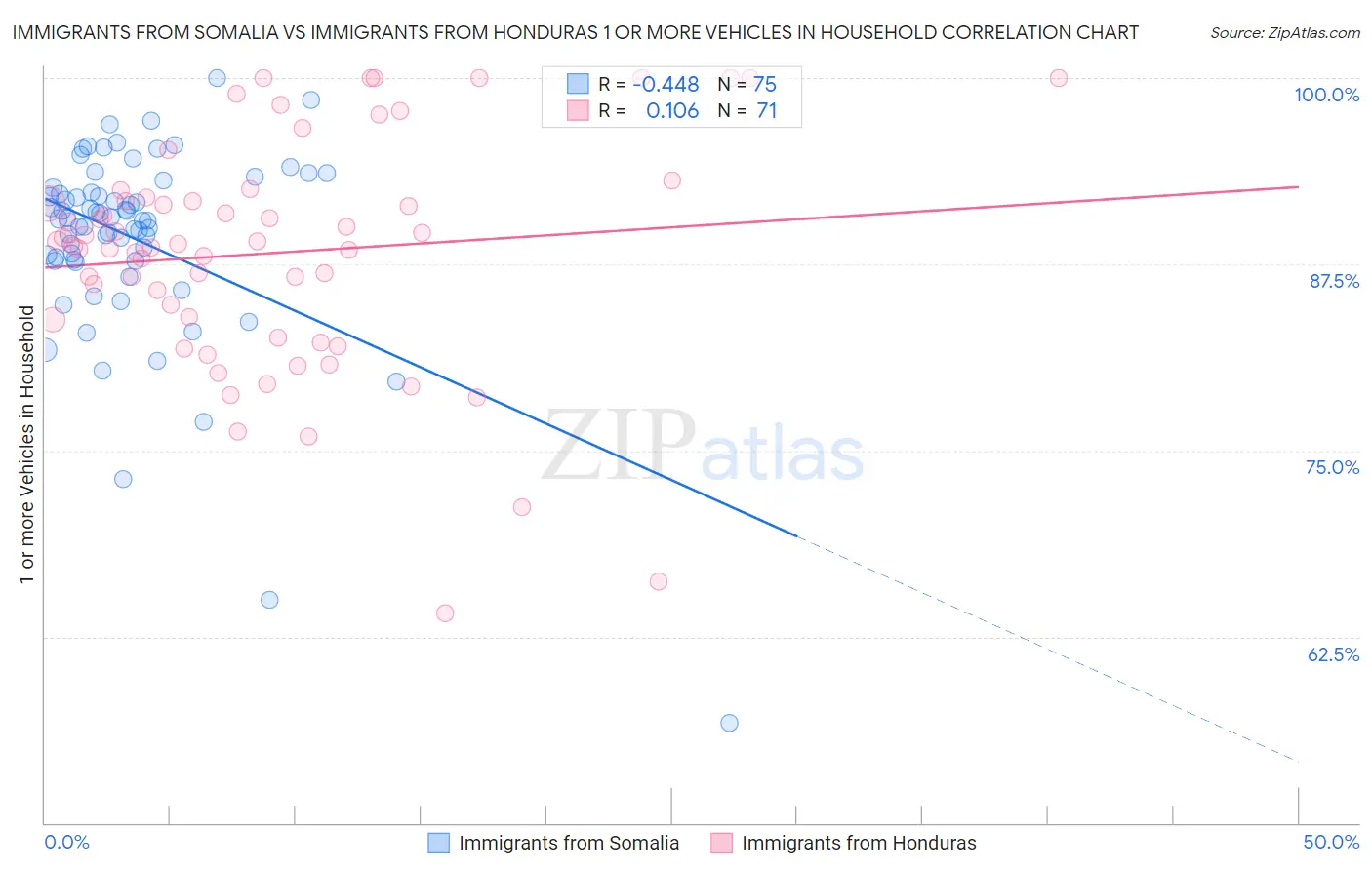 Immigrants from Somalia vs Immigrants from Honduras 1 or more Vehicles in Household