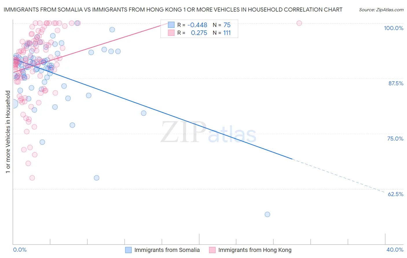 Immigrants from Somalia vs Immigrants from Hong Kong 1 or more Vehicles in Household