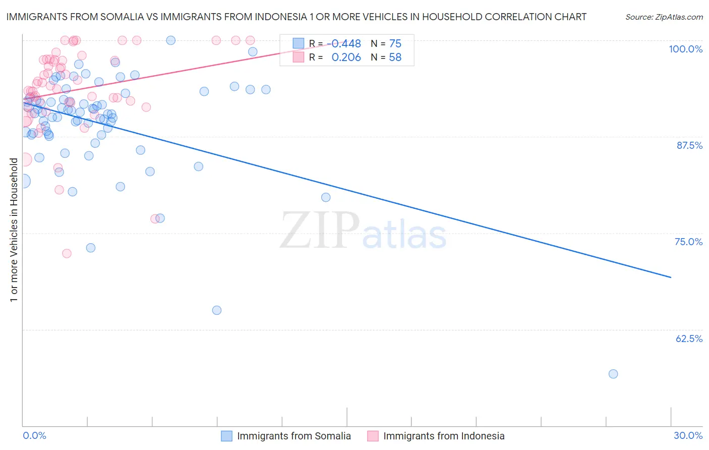 Immigrants from Somalia vs Immigrants from Indonesia 1 or more Vehicles in Household