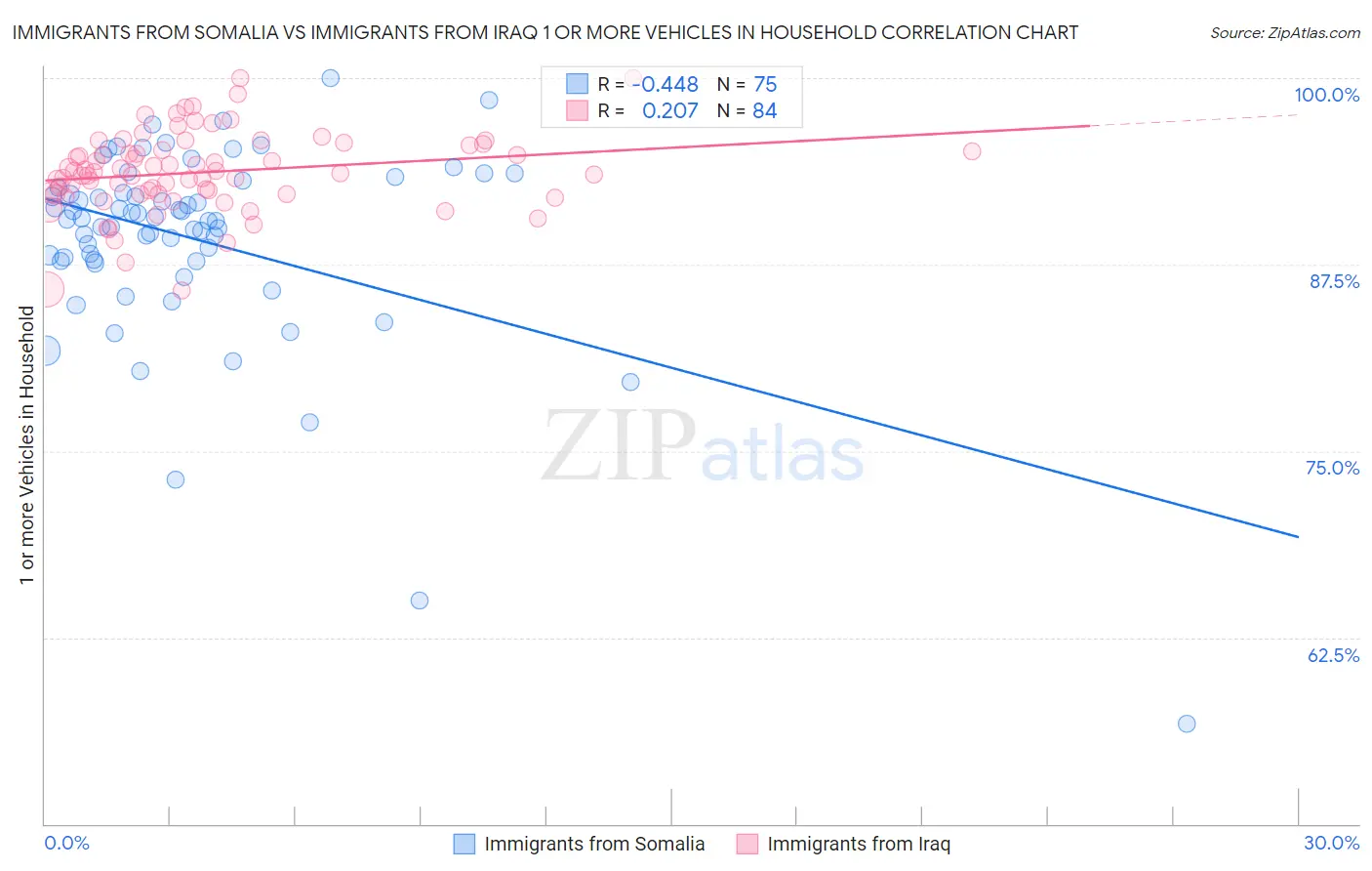 Immigrants from Somalia vs Immigrants from Iraq 1 or more Vehicles in Household