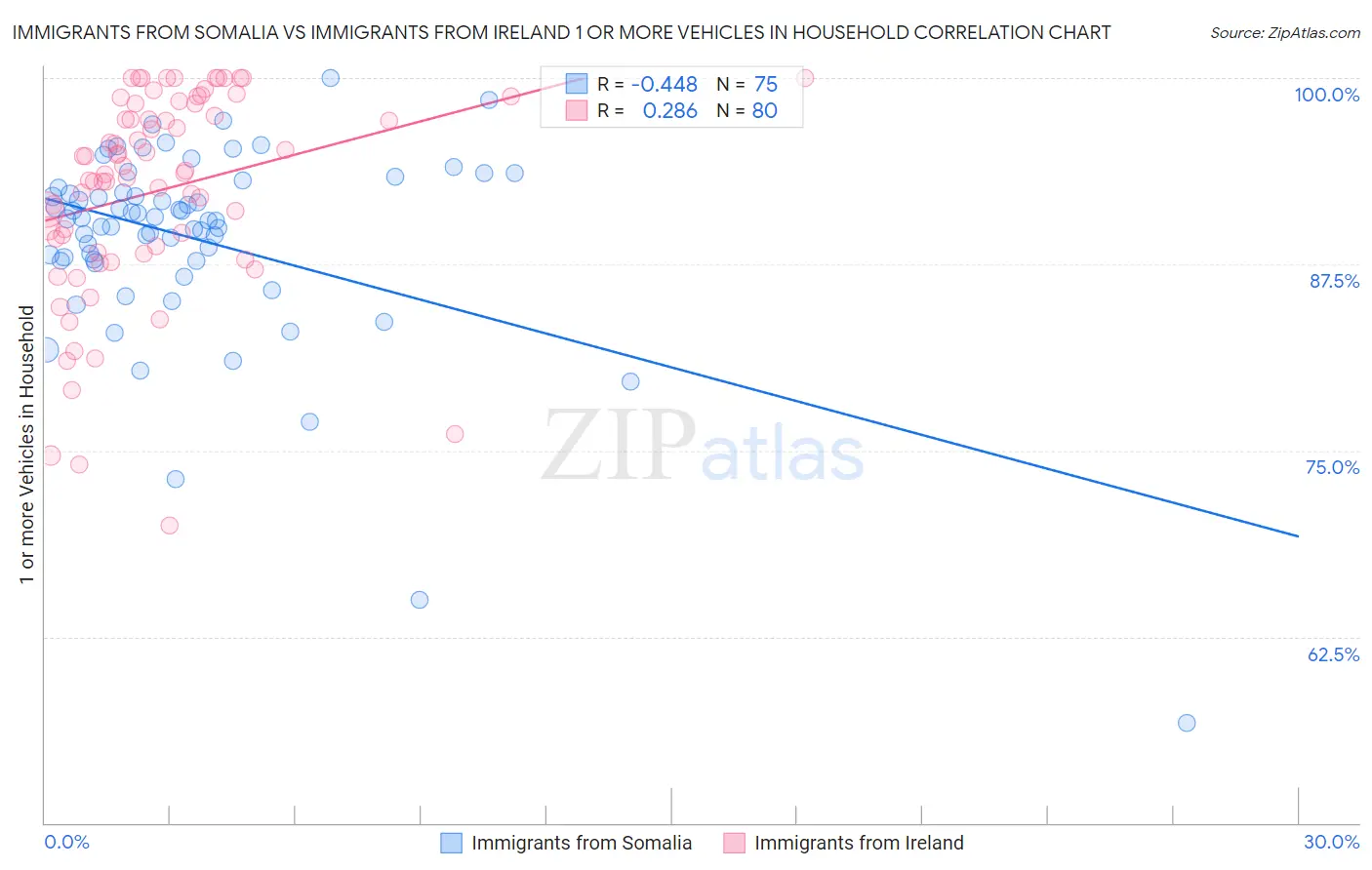 Immigrants from Somalia vs Immigrants from Ireland 1 or more Vehicles in Household