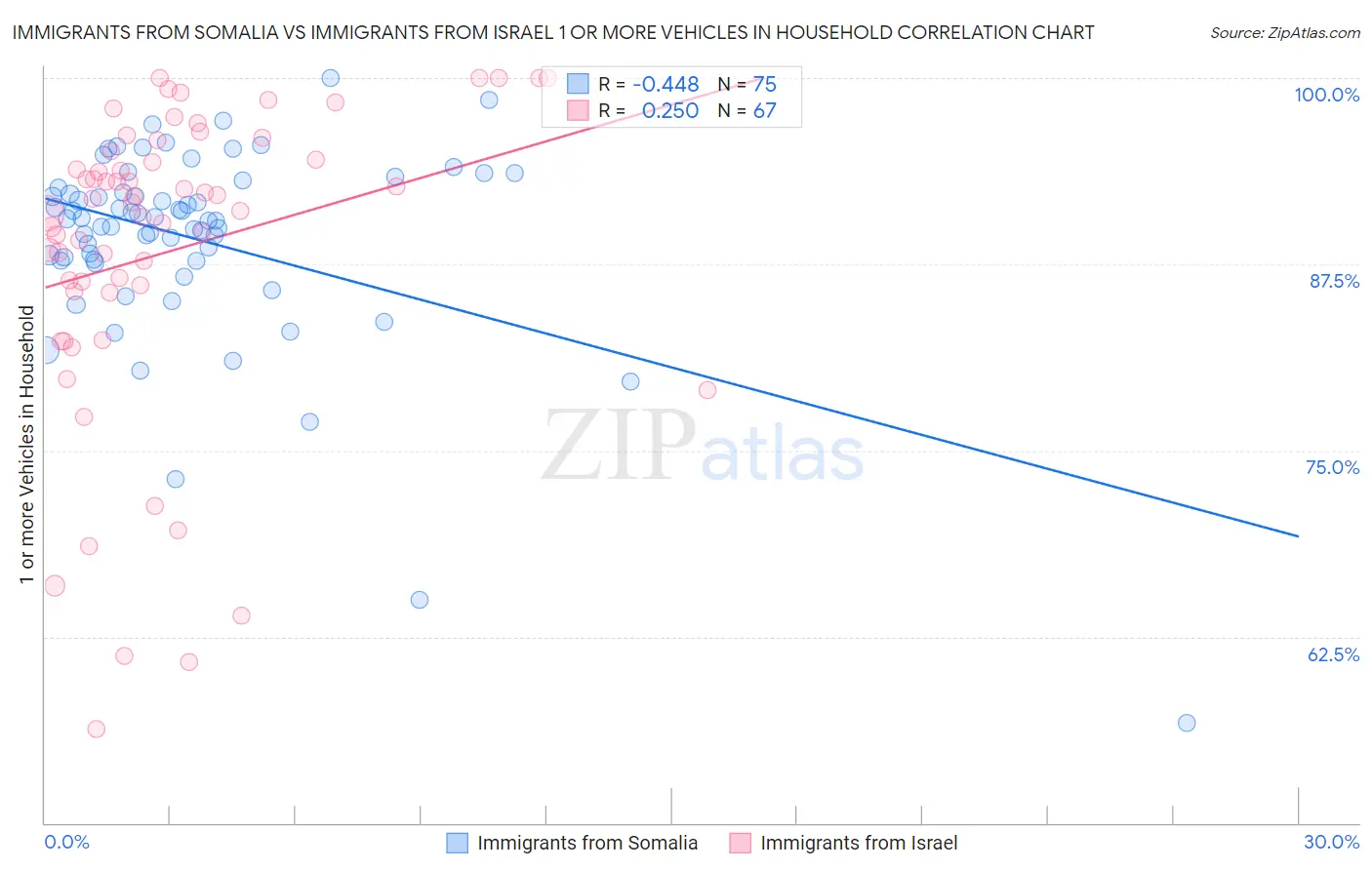Immigrants from Somalia vs Immigrants from Israel 1 or more Vehicles in Household
