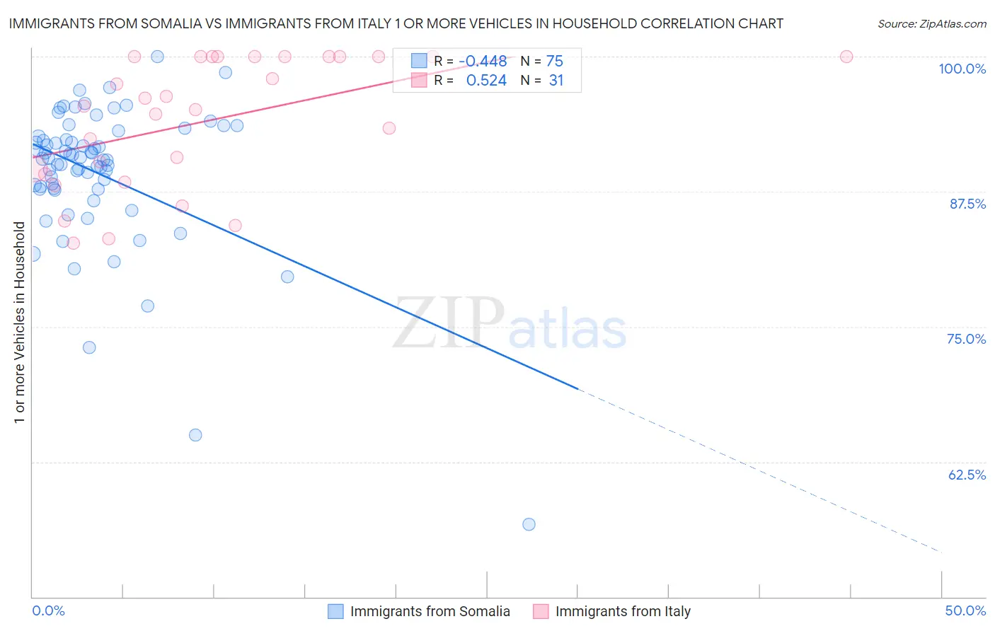 Immigrants from Somalia vs Immigrants from Italy 1 or more Vehicles in Household