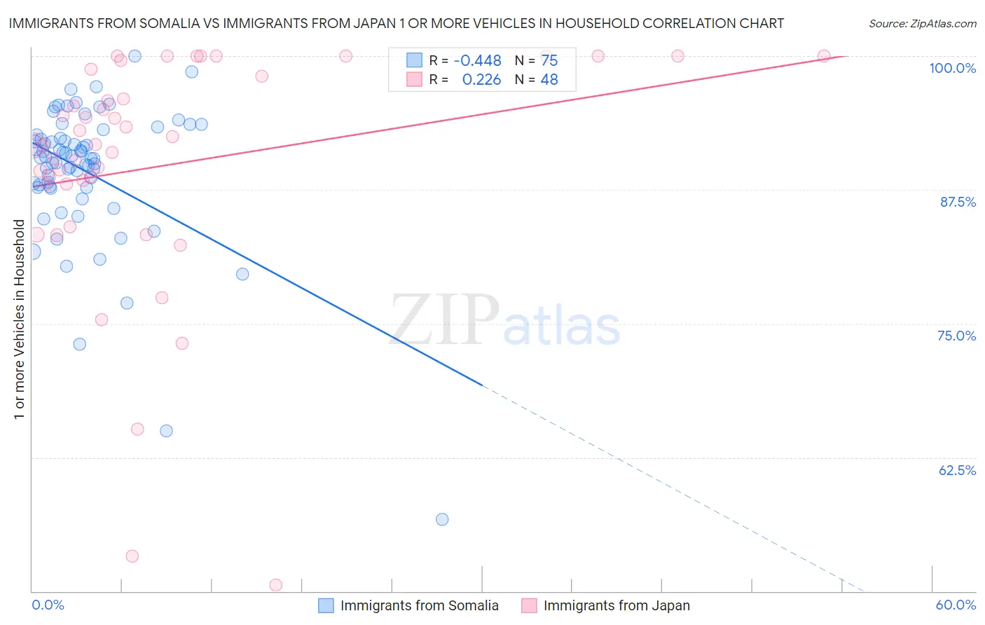Immigrants from Somalia vs Immigrants from Japan 1 or more Vehicles in Household