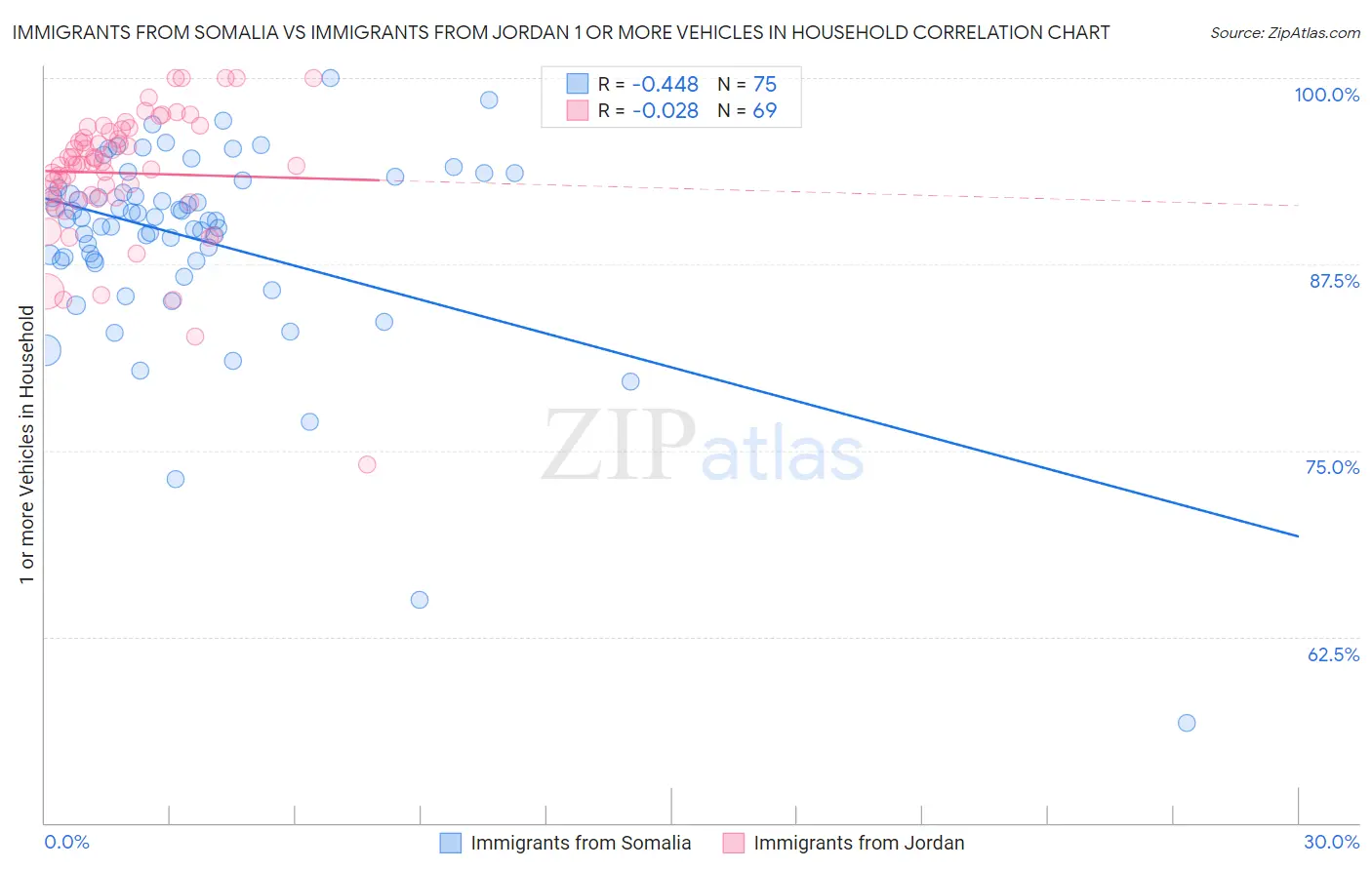 Immigrants from Somalia vs Immigrants from Jordan 1 or more Vehicles in Household