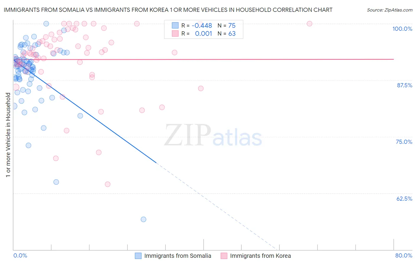 Immigrants from Somalia vs Immigrants from Korea 1 or more Vehicles in Household
