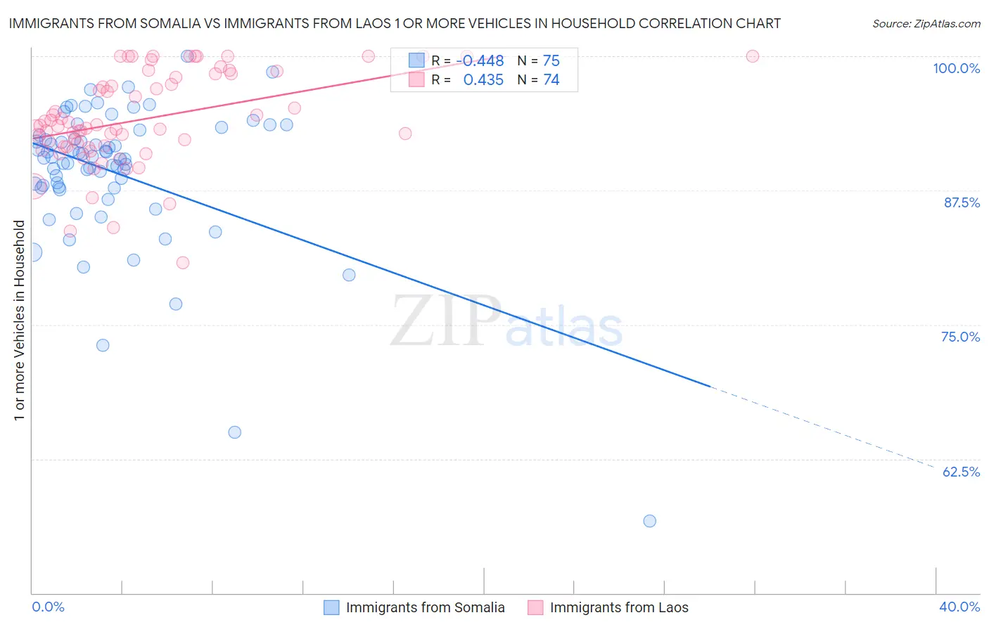 Immigrants from Somalia vs Immigrants from Laos 1 or more Vehicles in Household