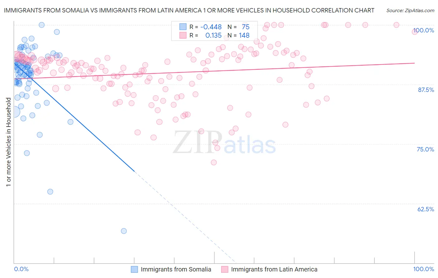 Immigrants from Somalia vs Immigrants from Latin America 1 or more Vehicles in Household