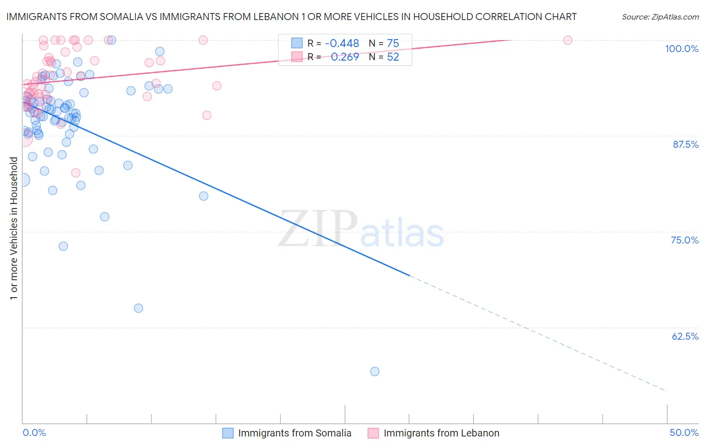 Immigrants from Somalia vs Immigrants from Lebanon 1 or more Vehicles in Household