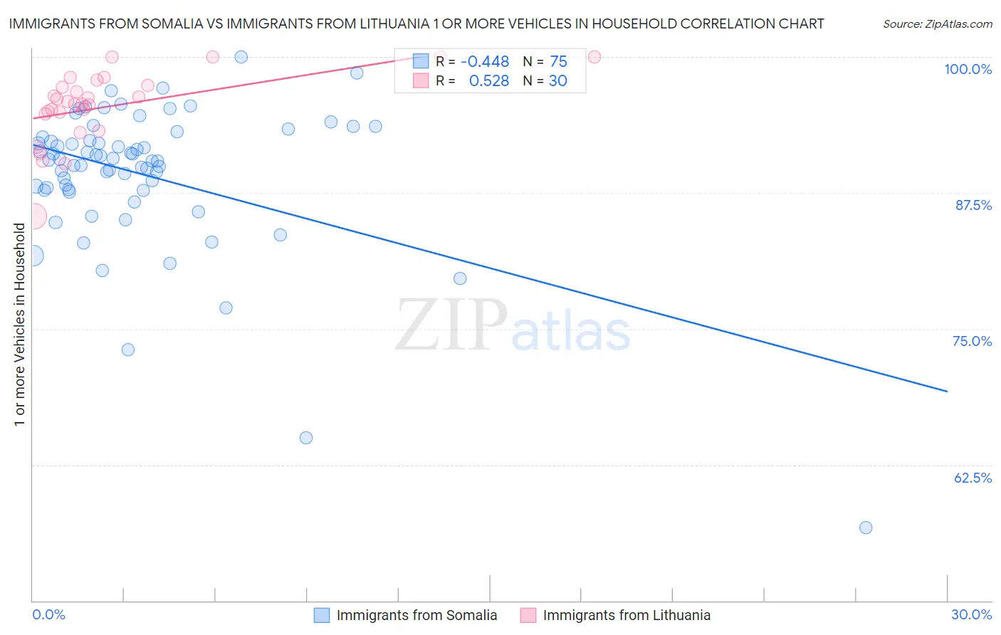 Immigrants from Somalia vs Immigrants from Lithuania 1 or more Vehicles in Household