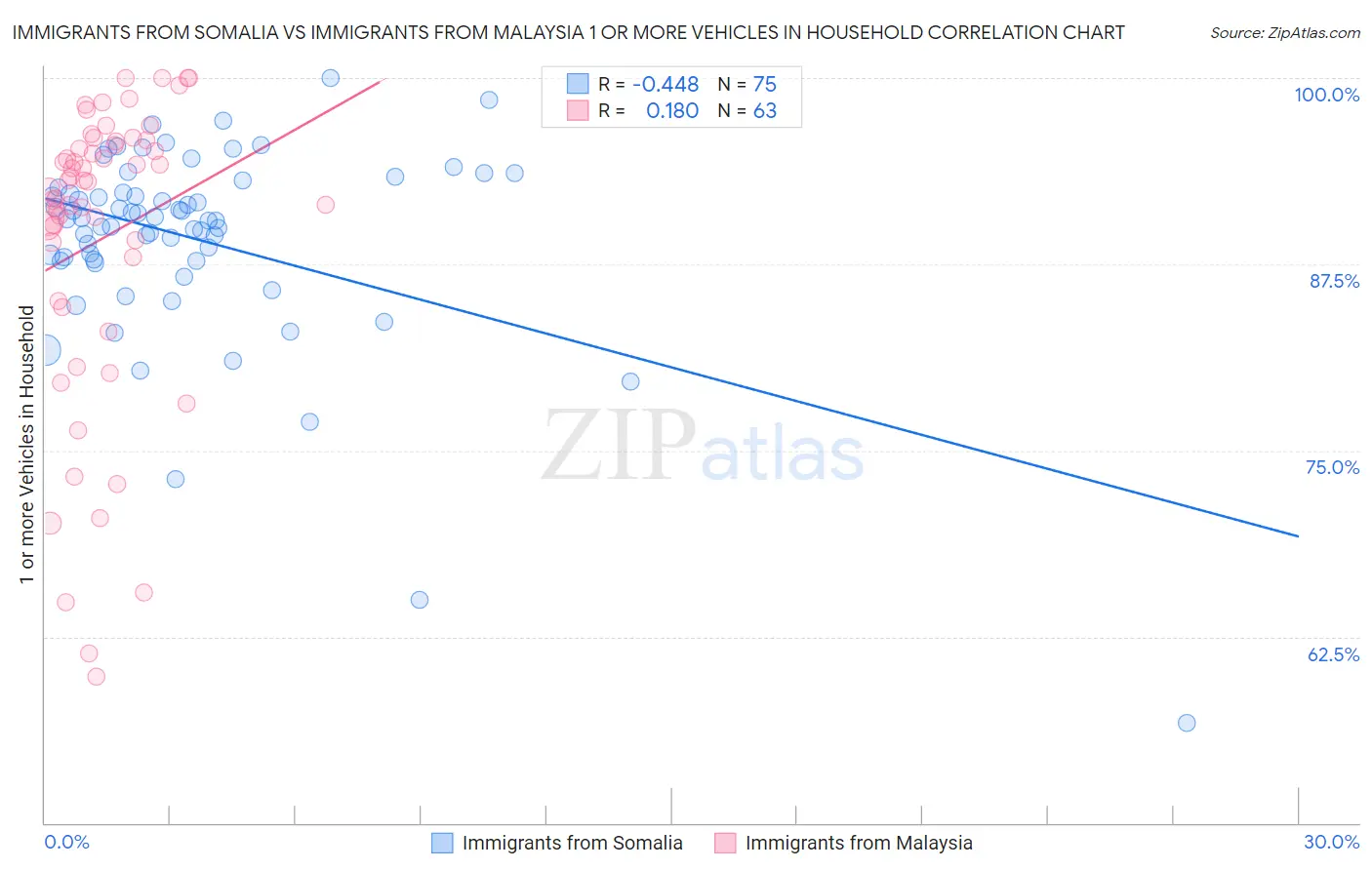 Immigrants from Somalia vs Immigrants from Malaysia 1 or more Vehicles in Household