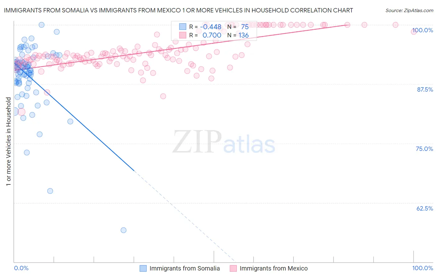 Immigrants from Somalia vs Immigrants from Mexico 1 or more Vehicles in Household