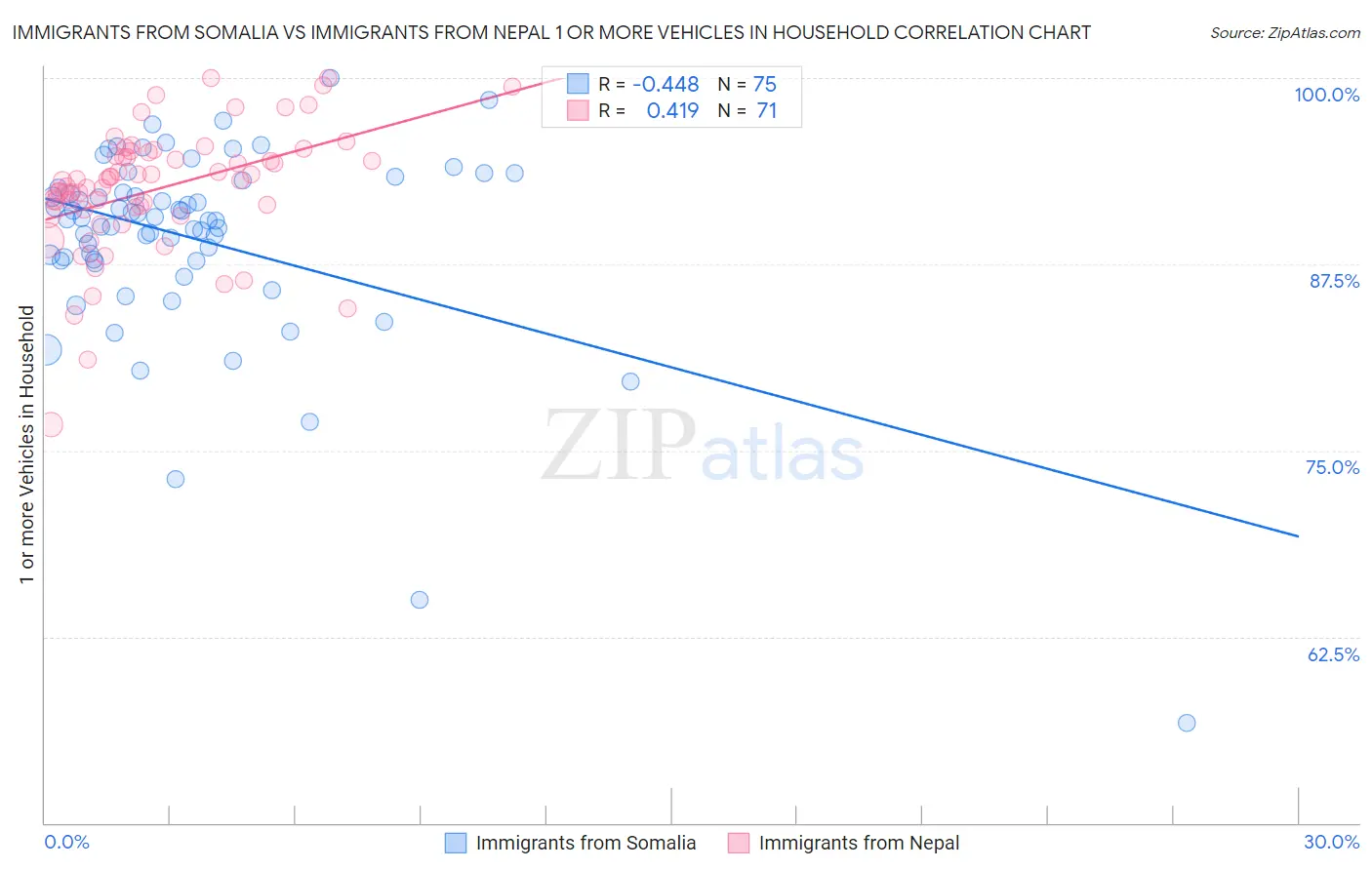 Immigrants from Somalia vs Immigrants from Nepal 1 or more Vehicles in Household