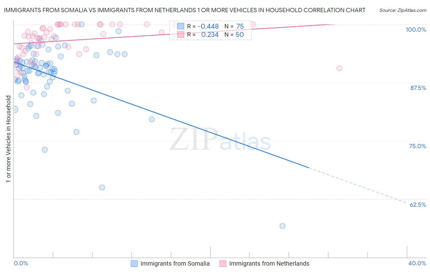 Immigrants from Somalia vs Immigrants from Netherlands 1 or more Vehicles in Household