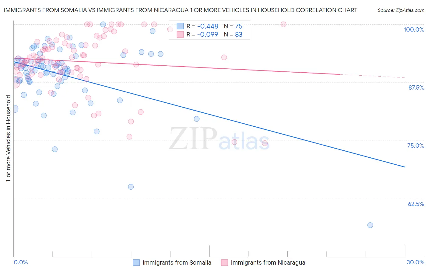 Immigrants from Somalia vs Immigrants from Nicaragua 1 or more Vehicles in Household