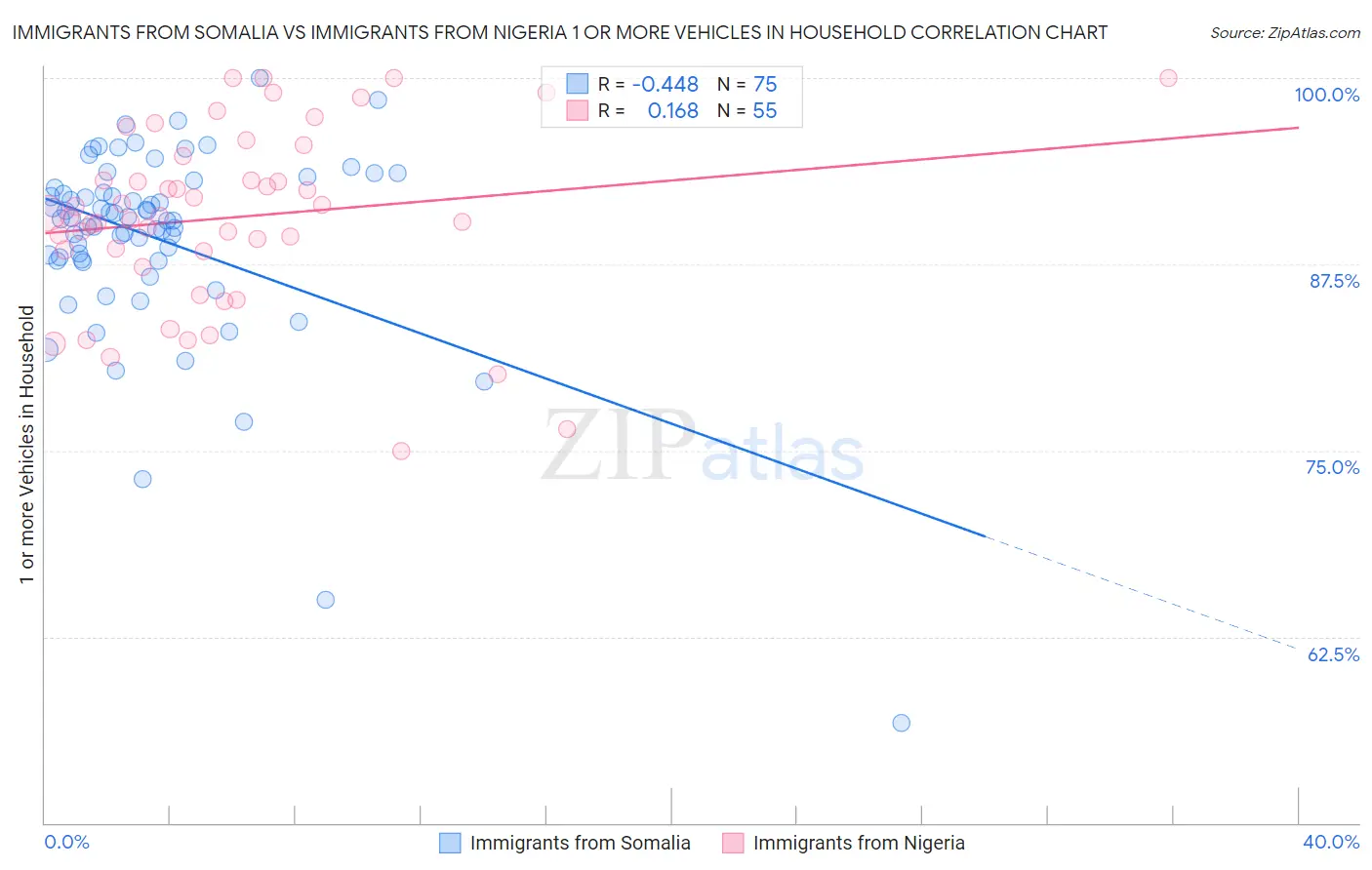 Immigrants from Somalia vs Immigrants from Nigeria 1 or more Vehicles in Household