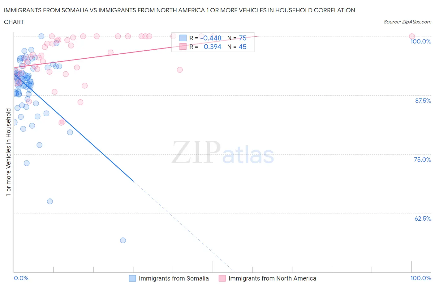 Immigrants from Somalia vs Immigrants from North America 1 or more Vehicles in Household