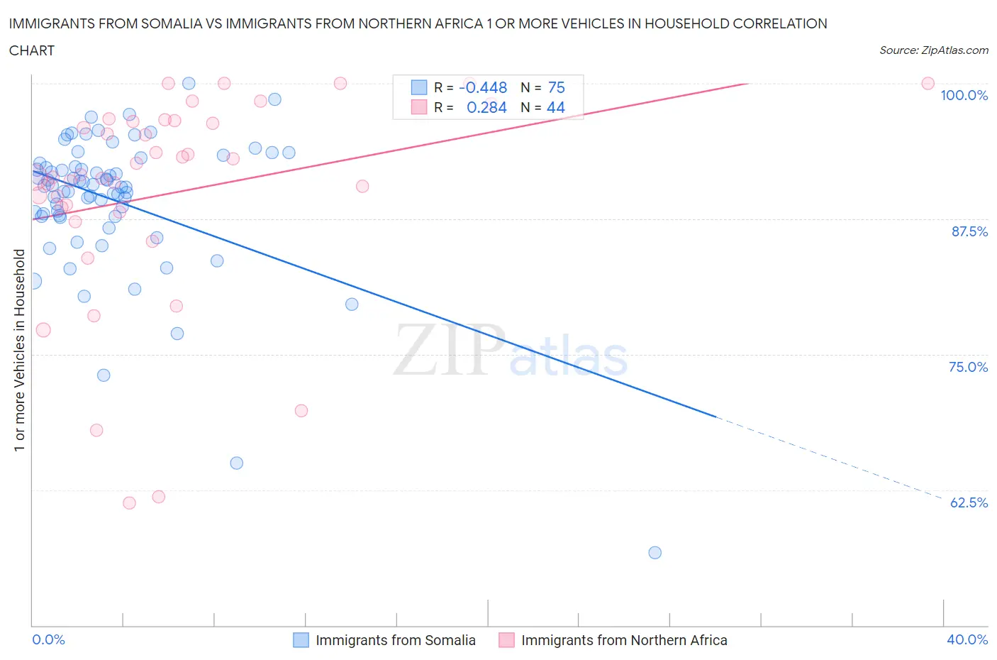 Immigrants from Somalia vs Immigrants from Northern Africa 1 or more Vehicles in Household