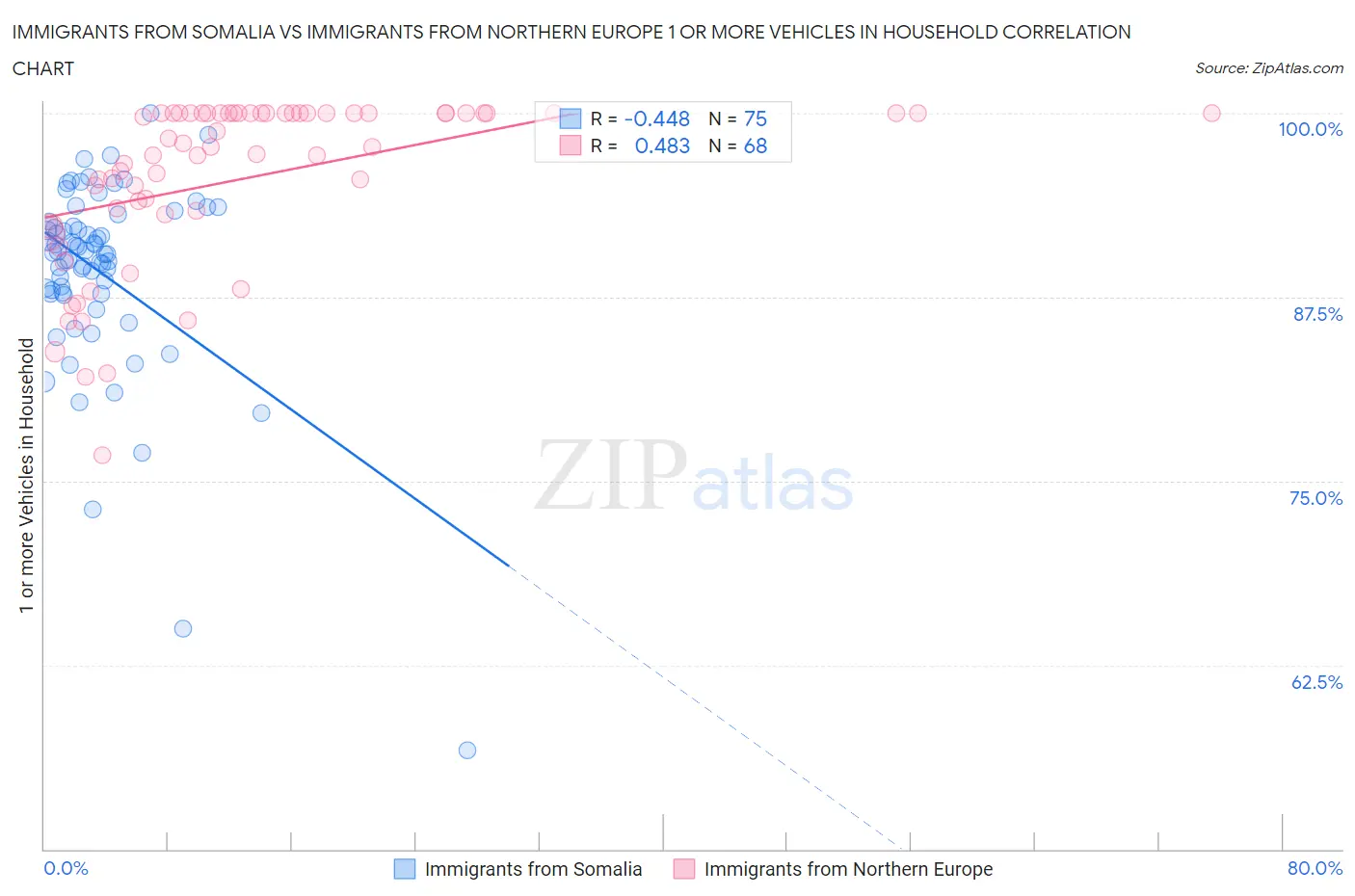 Immigrants from Somalia vs Immigrants from Northern Europe 1 or more Vehicles in Household
