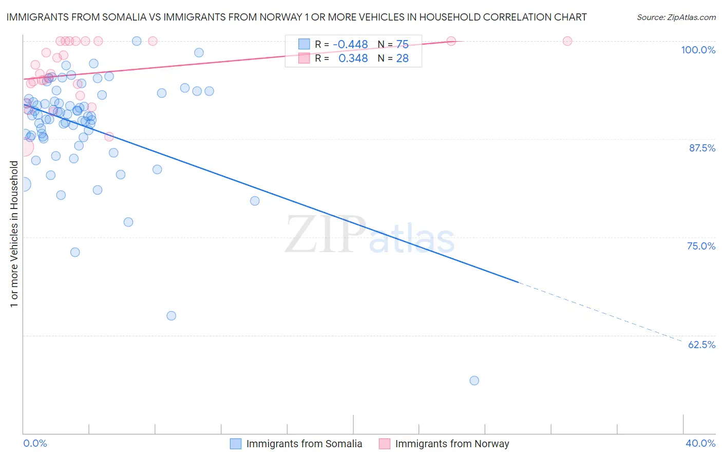 Immigrants from Somalia vs Immigrants from Norway 1 or more Vehicles in Household